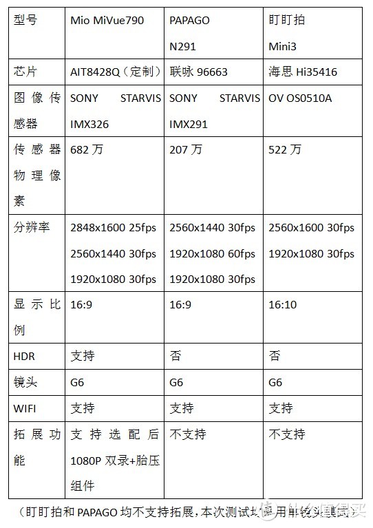 Mio宇达电通新品MiVue790，对飚PAPAGO N291&盯盯拍mini3，哪家更强？