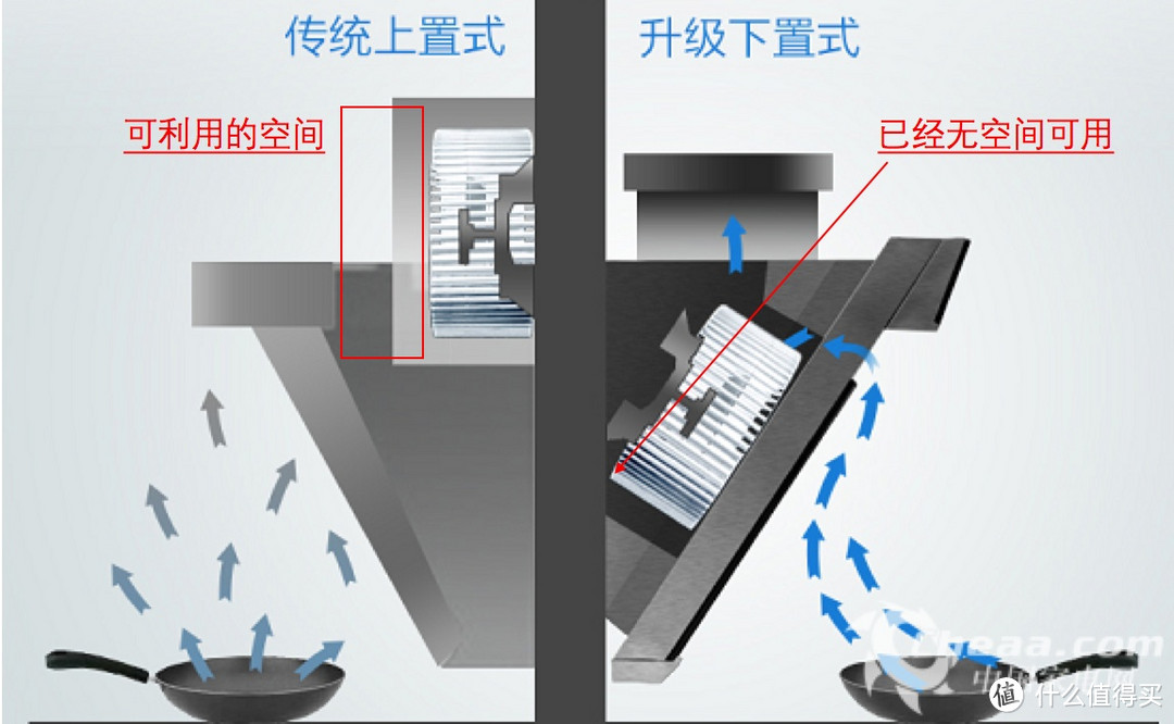 下置式可用于加大风机的空间受限