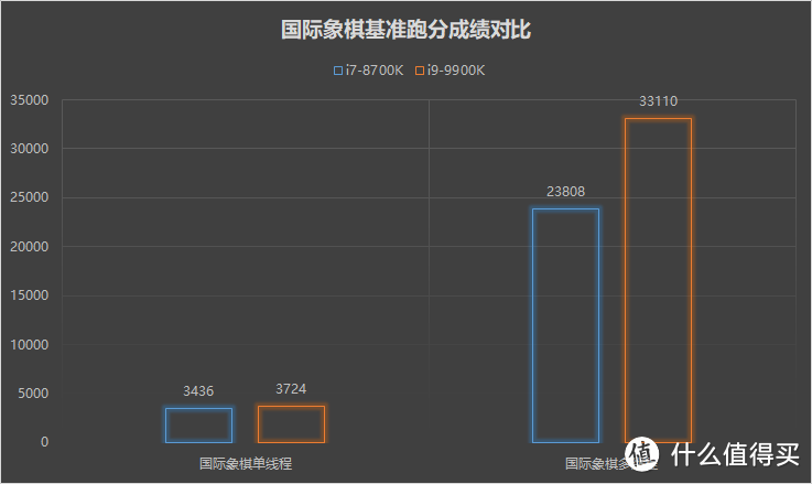 5G八核威力如何？地表最强游戏CPU— Intel 英特尔 九代酷睿i9-9900K超频小测