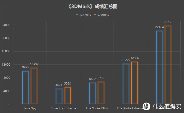 5G八核威力如何？地表最强游戏CPU— Intel 英特尔 九代酷睿i9-9900K超频小测