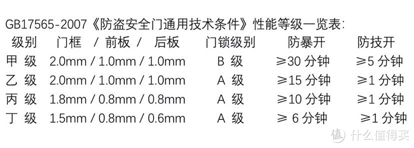 防盗门主要技术指标。