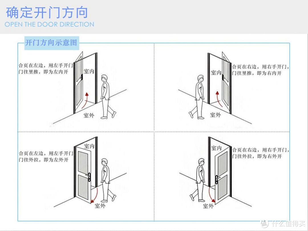 注意都是人站在室外来判定开门方向的。