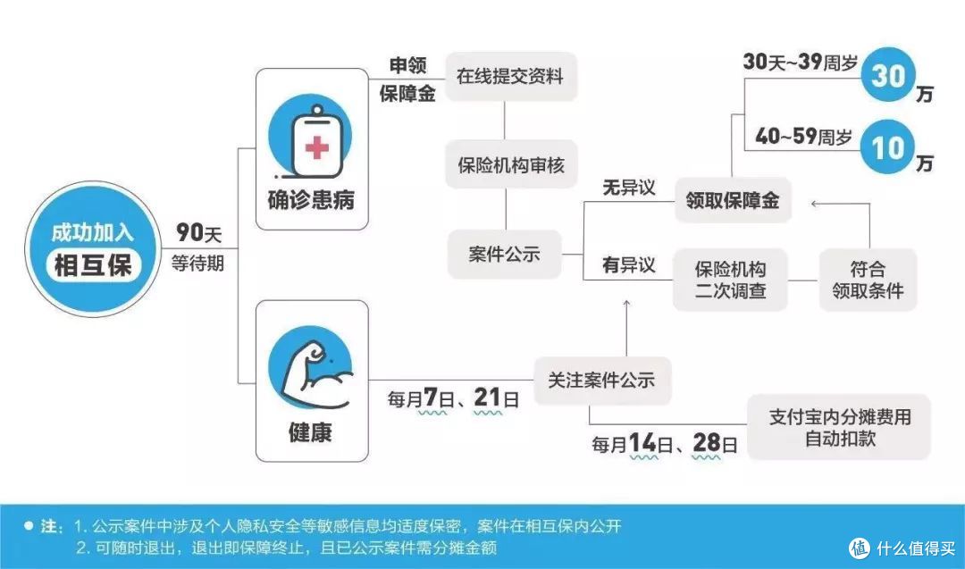 ▲ 【相互保】支付及领取流程