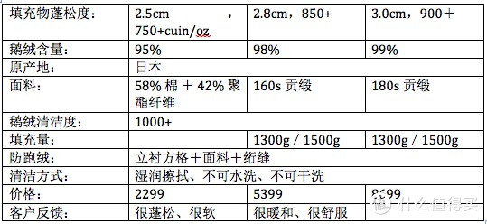 2018双十一羽绒被什么值得买？