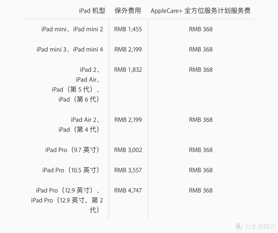 ▲ 拥有AC后，iPad意外损坏价格统一为368元。