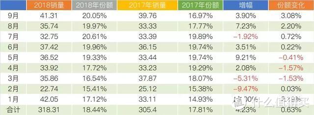 9月日系品牌销量分析：黑色九月，日系车靠丰田勉强翻红