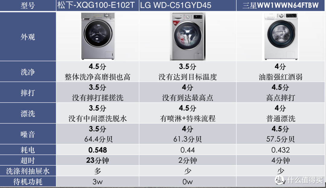 海纳百川-有容乃大 四千元10kg哪家强?松下、LG、三星对比横评