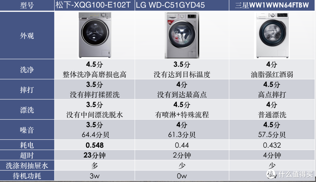 海纳百川-有容乃大 四千元10kg哪家强？松下、LG、三星对比横评