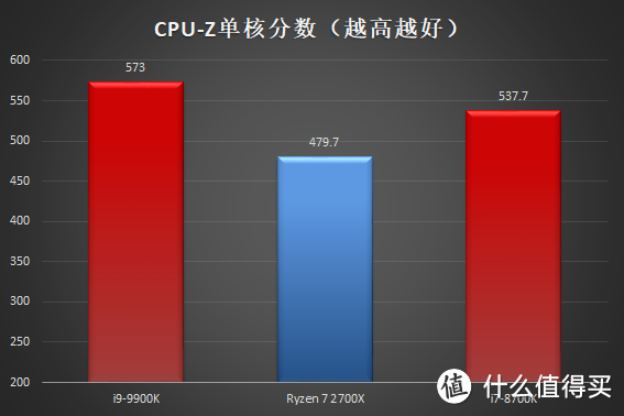 压轴大戏，新科初啼：Intel 英特尔 Core i9-9900K处理器首发测评