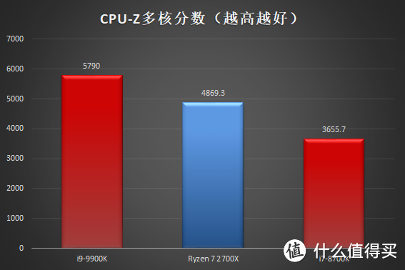 压轴大戏，新科初啼：Intel 英特尔 Core i9-9900K处理器首发测评