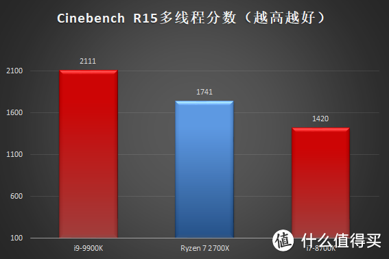 压轴大戏，新科初啼：Intel 英特尔 Core i9-9900K处理器首发测评