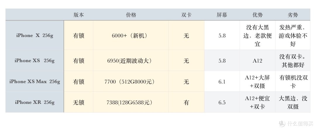 24期免息？同等预算iPhone如何选择，XR还是有锁XS和XS Max