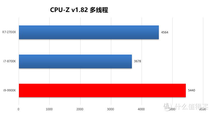 14nm工艺的巅峰之作：intel 英特尔 Core 酷睿 i9-9900K性能测试