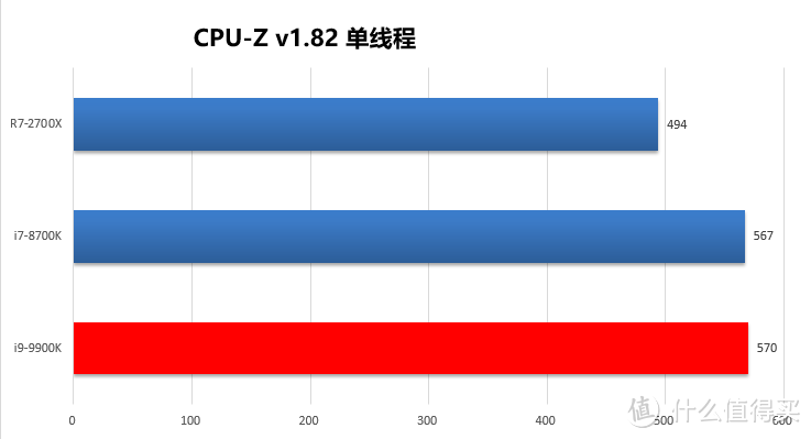 14nm工艺的巅峰之作：intel 英特尔 Core 酷睿 i9-9900K性能测试