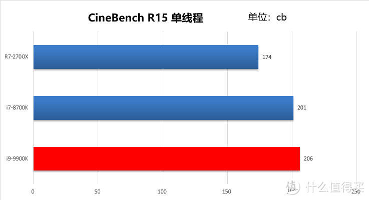 14nm工艺的巅峰之作：intel 英特尔 Core 酷睿 i9-9900K性能测试