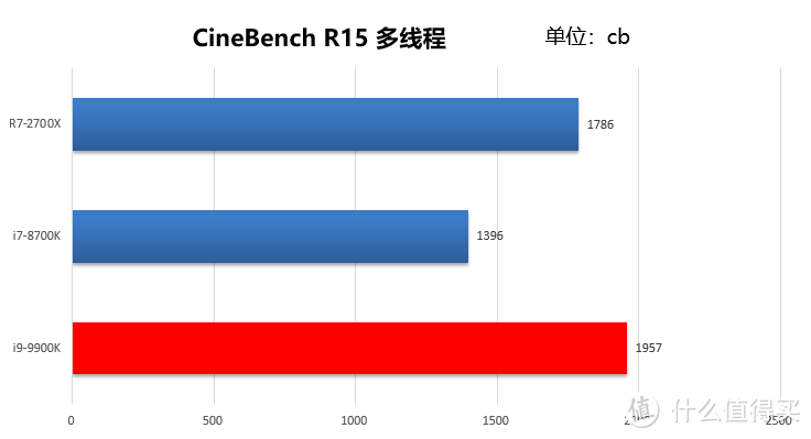 14nm工艺的巅峰之作：intel 英特尔 Core 酷睿 i9-9900K性能测试