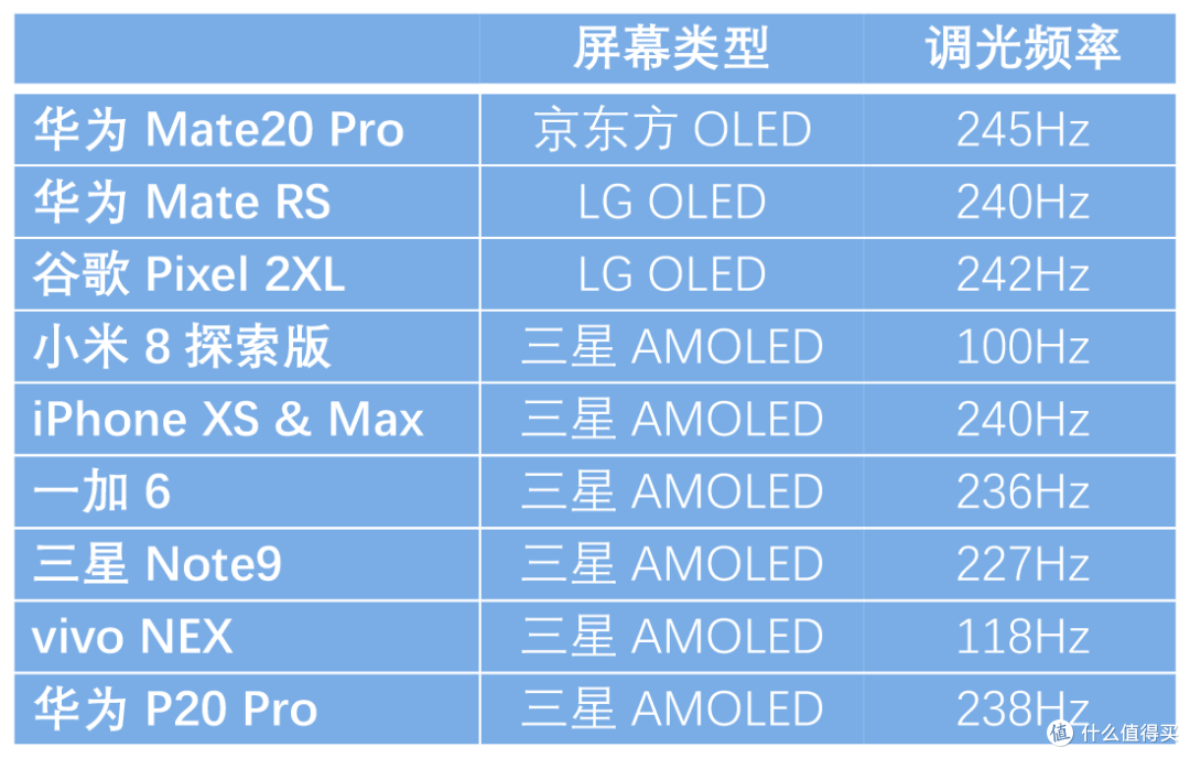 这些手机都使用低频PWM调光