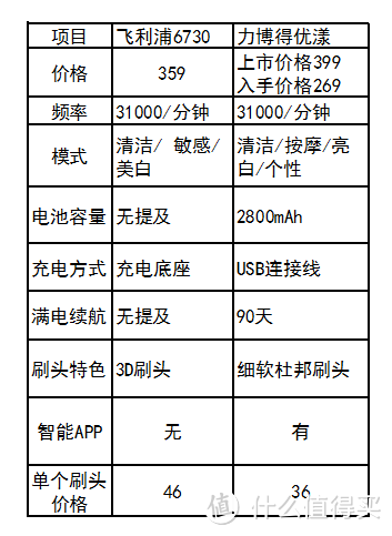 美貌与智慧并重——Lebooo 力博得 FA·优漾 声波电动牙刷测评