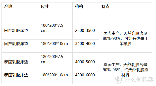 揭秘：泰国乳胶床垫多少钱合理？