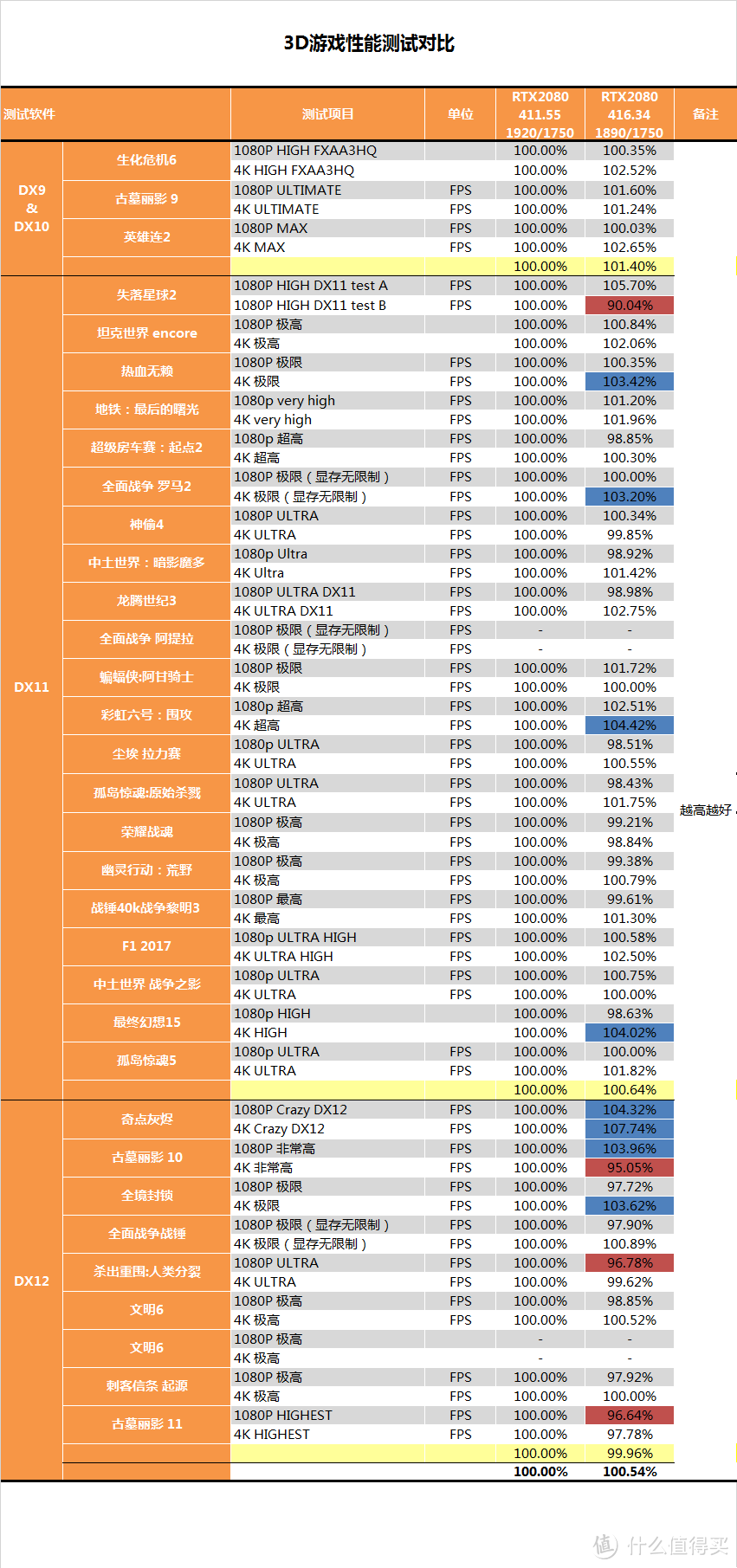 老黄也想战未来？？20系列显卡新旧驱动对比