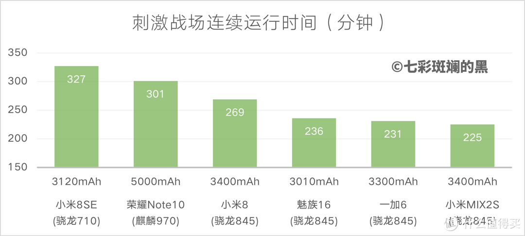 6款热门机型连续吃鸡续航