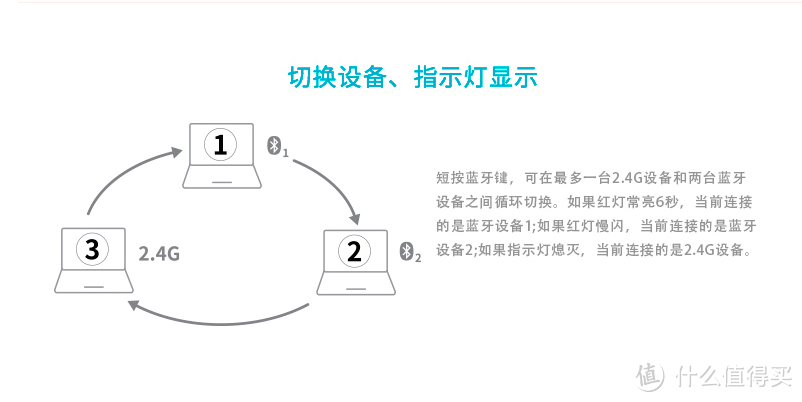 切换设备，指示灯显示