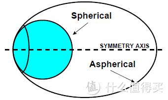 非球（Aspherical）和球面（Spherical）设计对比