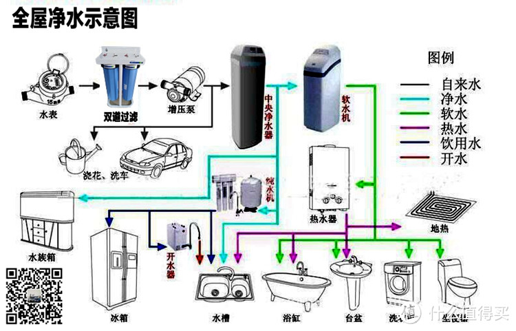 全屋中央净水前置过滤器组合diy全记录