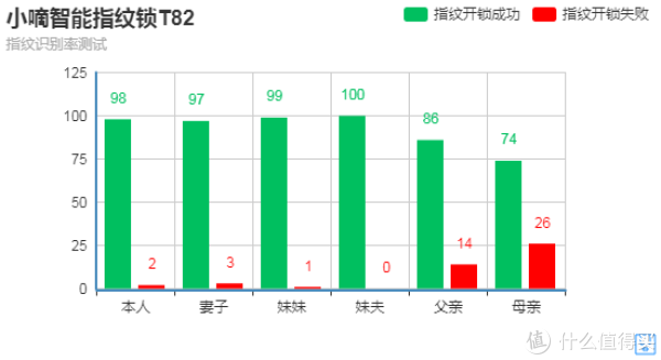 指纹识别率测试