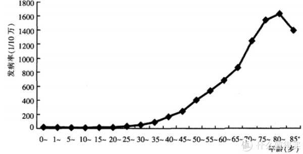 40岁和20岁,买保险有什么区别?