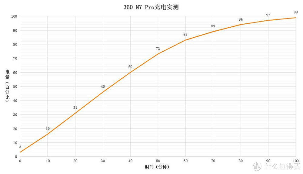 中规中矩有待提升，360 N7 Pro一个月体验