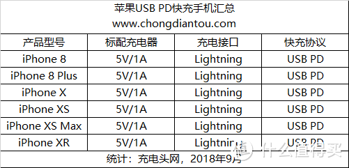 关于iPhone XS Max快充，你想知道的都在这里！