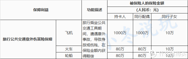 信用卡權益