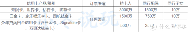 信用卡權益