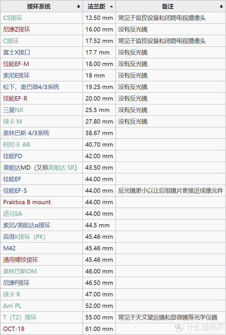 常见的法兰距，来自wikipedia