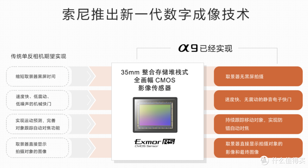 a9凭借堆栈式CMOS实现20fps无黑视电子快门连拍+跟踪自动对焦