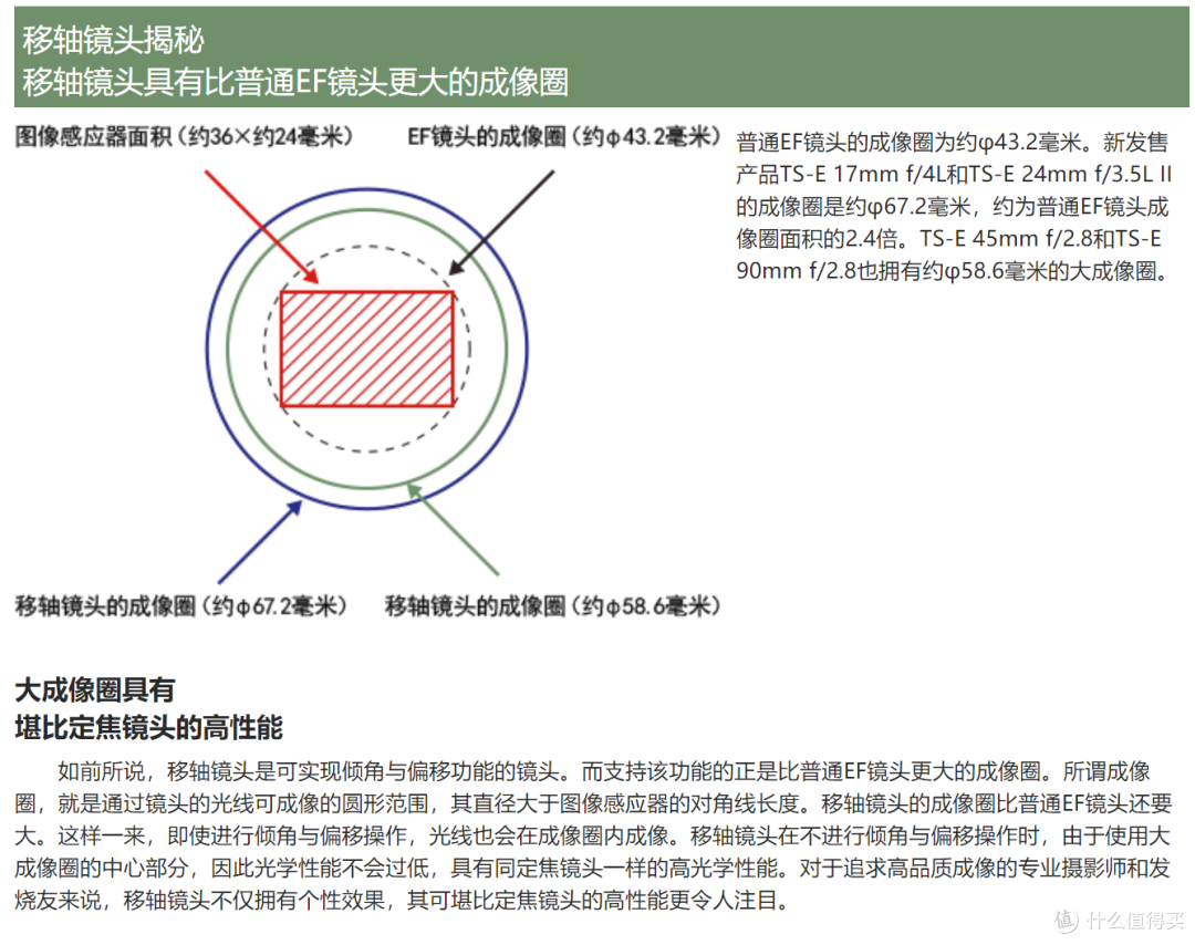 移轴镜头的成像圈,来自佳能官网