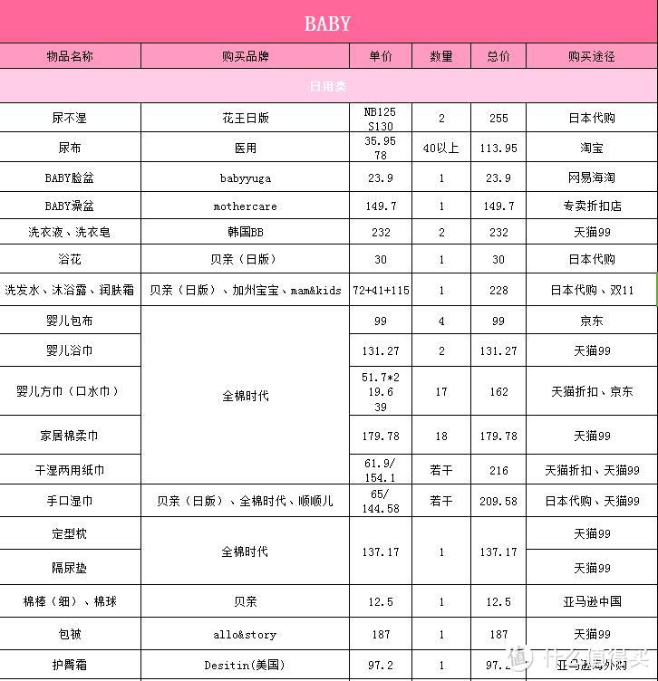 孕妈看过来！生孩子要准备啥？独家心血清单整理分享（日用基础篇）~