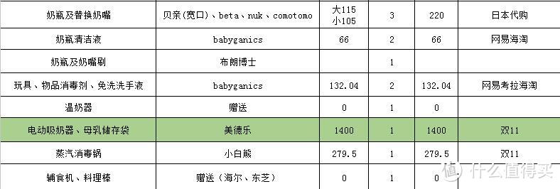 孕妈看过来！生孩子要准备啥？独家心血清单整理分享（日用基础篇）~