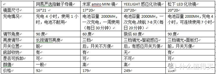 魔镜魔镜告诉我，最好用的化妆镜是哪个？—松下LED化妆镜测评