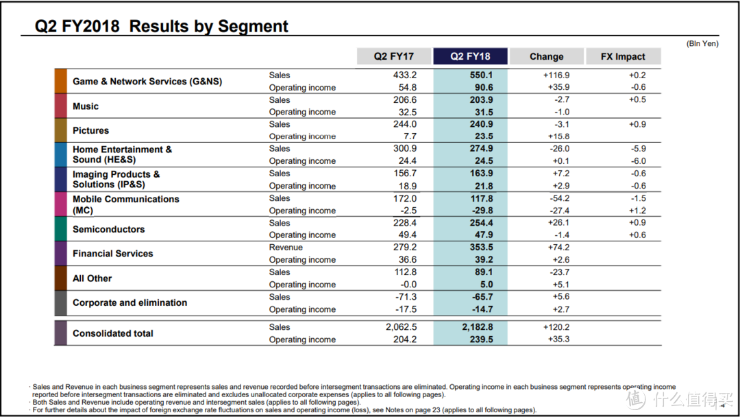 SONY 索尼 公开 2018年Q2财报，PS4总出货量8610万台，移动业务家里有矿
