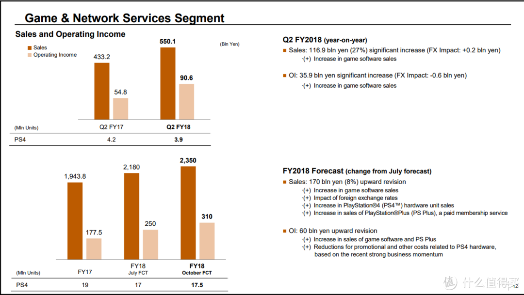 SONY 索尼 公开 2018年Q2财报，PS4总出货量8610万台，移动业务家里有矿
