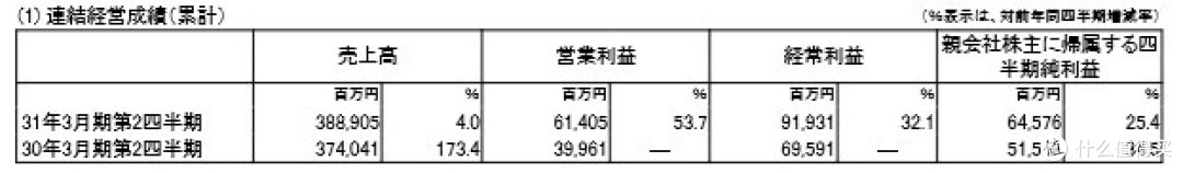 Nintendo 任天堂 公开 2018财年Q2季度 财报,Switch全球销量总计2286万台