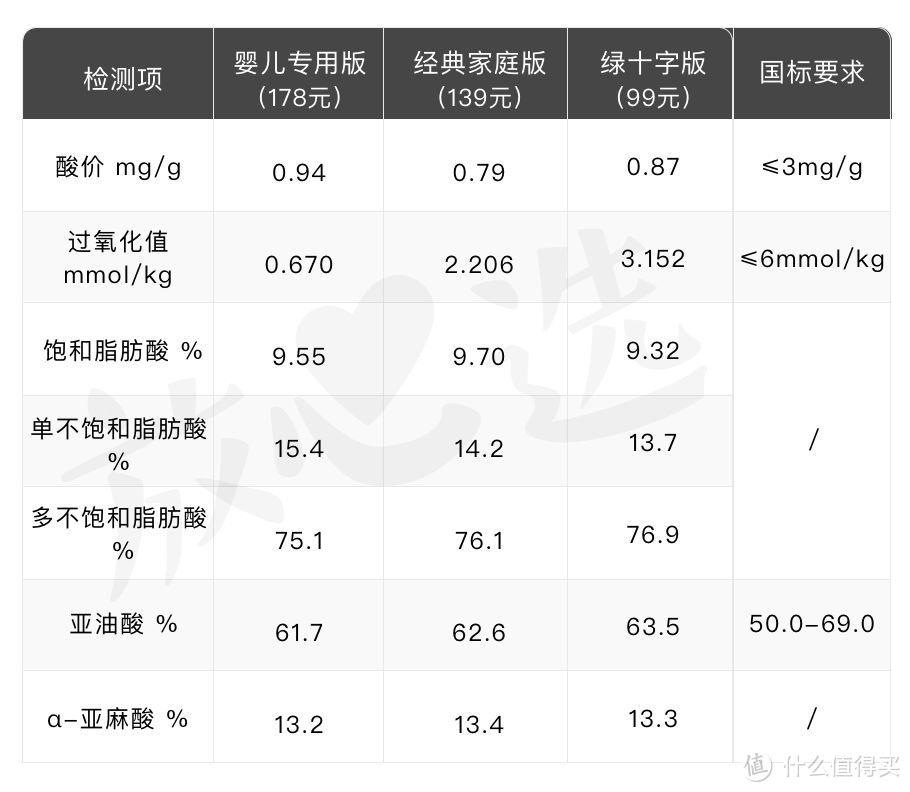 8款核桃油深度测评，这款竟然不是真·核桃油！