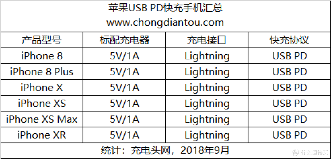 200元能买到什么样的iPhone XS Max PD快充配件?充电器篇
