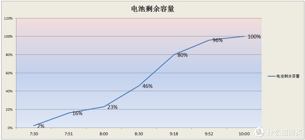 充满iPhone XS Max只需2.5小时：PowerWave 7.5 Stand 快充底座体验