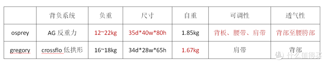 王牌重装包大作战之Osprey 气流  VS Gregory zulu