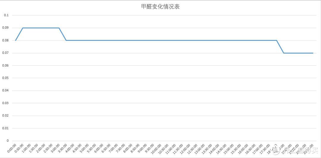 空净也来PLUS——352 X83C PLUS使用评测