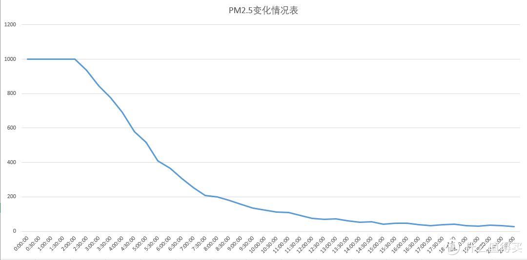 空净也来PLUS——352 X83C PLUS使用评测