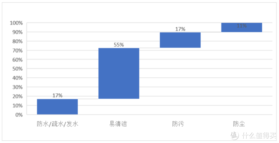 主流镜片厂商对于功能性膜层的性能宣称占比分布